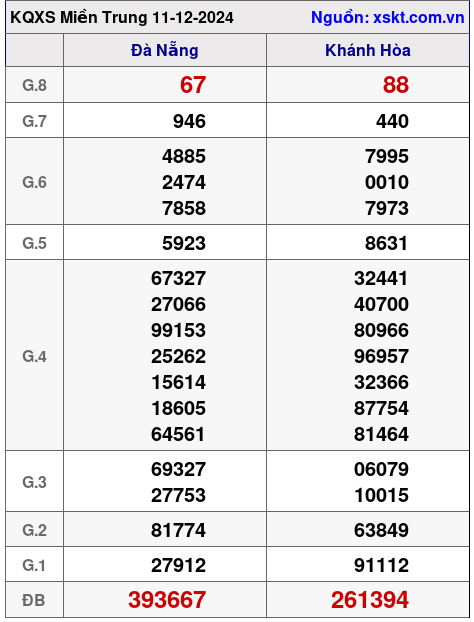 XSMT ngày 11-12-2024 XSMT ngày 11-12-2024