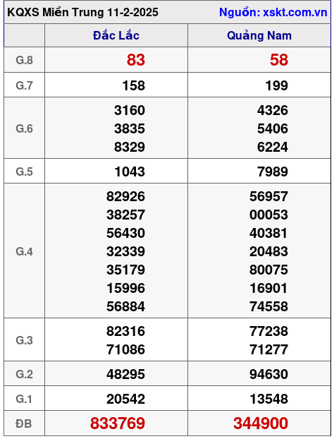 XSMT ngày 11-2-2025