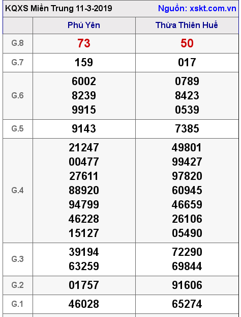 XSMT ngày 11-3-2019 XSMT ngày 11-3-2019