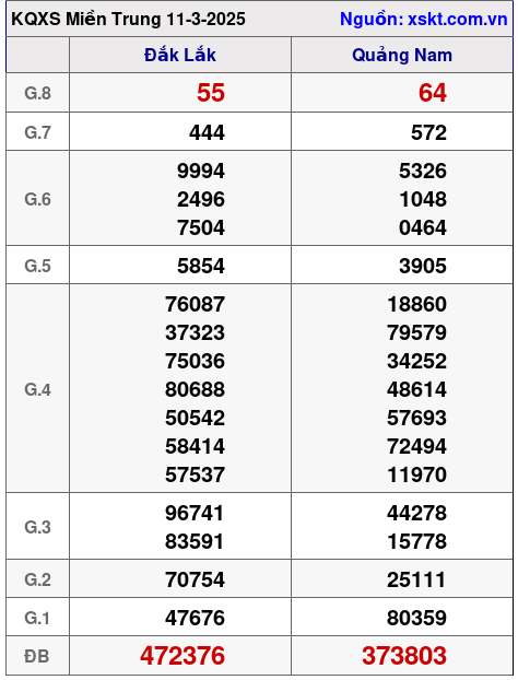 XSMT ngày 11-3-2025 XSMT ngày 11-3-2025