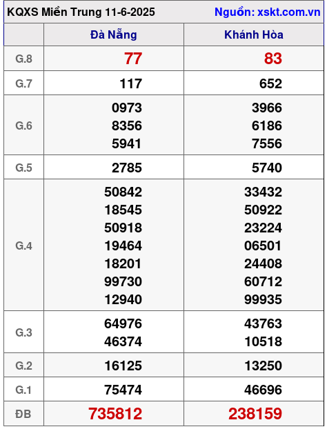 XSMT ngày 11-6-2025