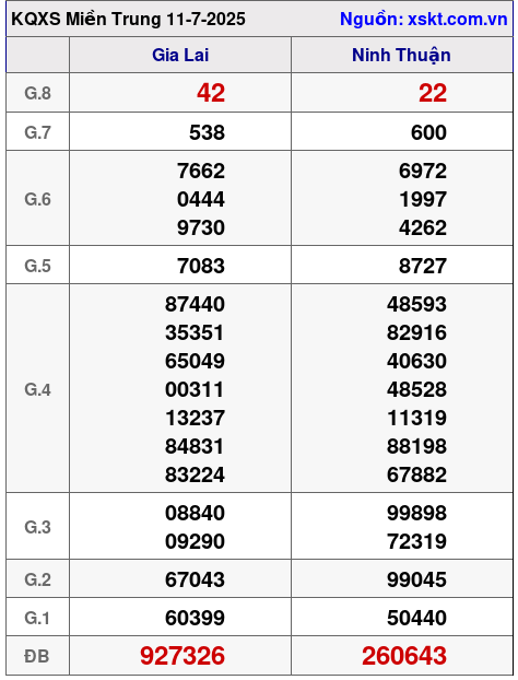 Kết quả XSMT ngày 11-7-2025
