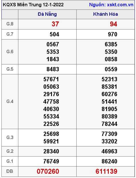 XSMT ngày 12-1-2022 XSMT ngày 12-1-2022