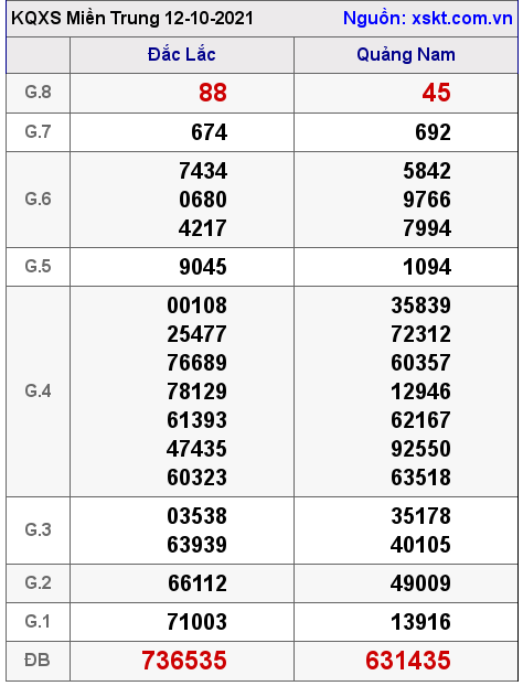 XSMT ngày 12-10-2021 XSMT ngày 12-10-2021