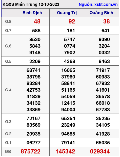 XSMT ngày 12-10-2023 XSMT ngày 12-10-2023