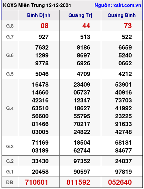 XSMT ngày 12-12-2024 XSMT ngày 12-12-2024