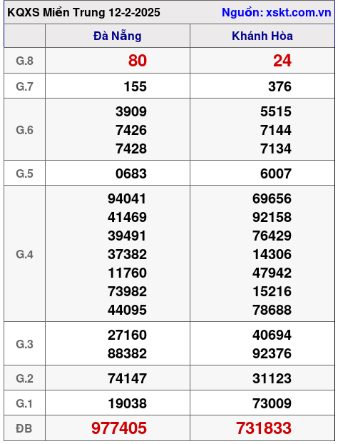 XSMT ngày 12-2-2025