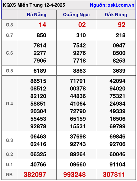 XSMT ngày 12-4-2025 XSMT ngày 12-4-2025