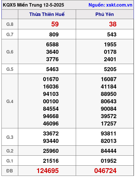 XSMT ngày 12-5-2025 XSMT ngày 12-5-2025