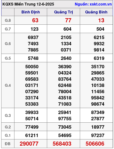 XSMT ngày 12-6-2025