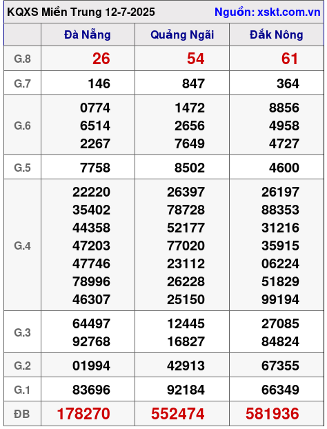 XSMT ngày 12-7-2025 XSMT ngày 12-7-2025