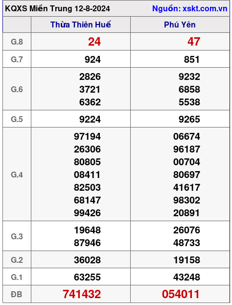 XSMT ngày 12-8-2024 XSMT ngày 12-8-2024