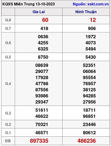 XSMT ngày 13-10-2023 XSMT ngày 13-10-2023