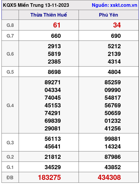 XSMT ngày 13-11-2023 XSMT ngày 13-11-2023