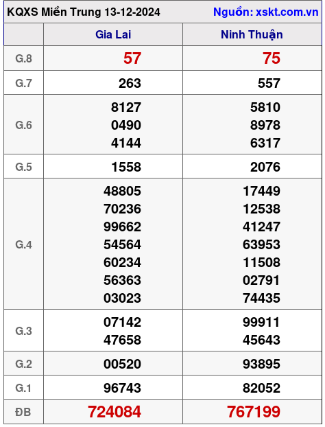 XSMT ngày 13-12-2024 XSMT ngày 13-12-2024