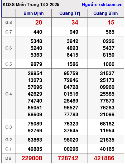 XSMT ngày 13-3-2025