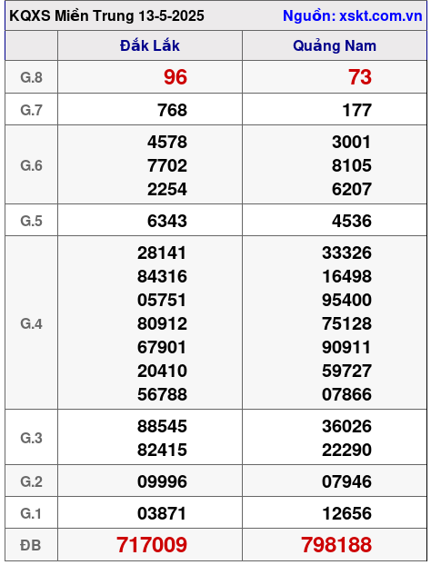XSMT ngày 13-5-2025 XSMT ngày 13-5-2025