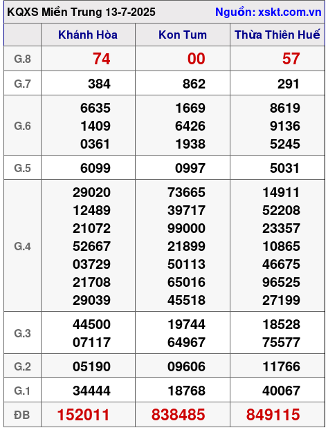 Kết quả XSMT ngày 13-7-2025