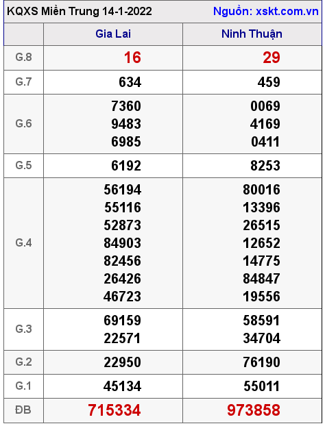 XSMT ngày 14-1-2022 XSMT ngày 14-1-2022