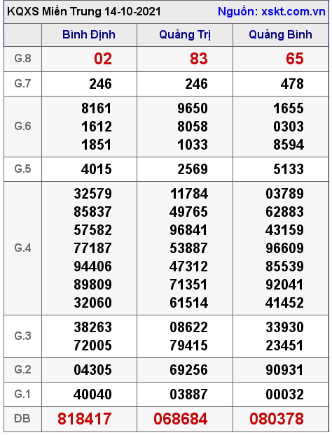XSMT ngày 14-10-2021 XSMT ngày 14-10-2021