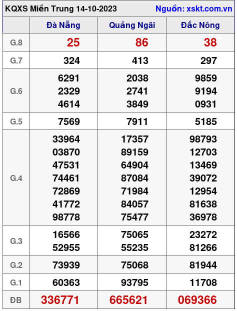 XSMT ngày 14-10-2023 XSMT ngày 14-10-2023