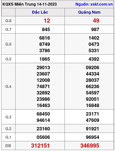 XSMT ngày 14-11-2023 XSMT ngày 14-11-2023