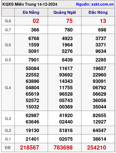XSMT ngày 14-12-2024 XSMT ngày 14-12-2024