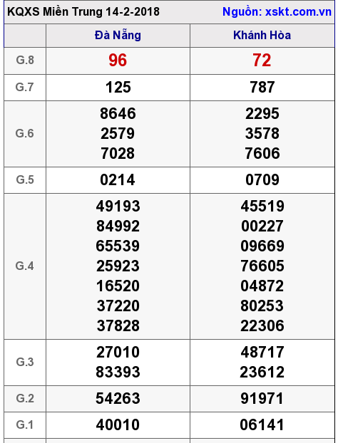 XSMT ngày 14-2-2018