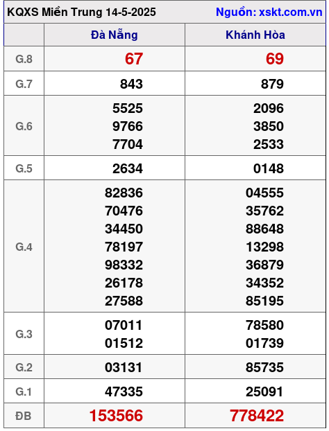 XSMT ngày 14-5-2025 XSMT ngày 14-5-2025