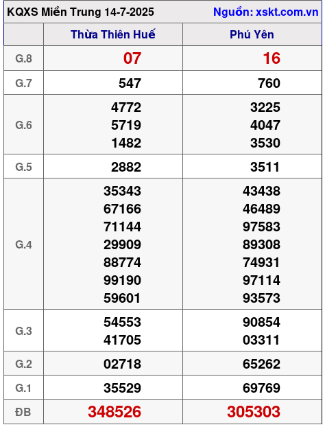 XSMT ngày 14-7-2025 XSMT ngày 14-7-2025