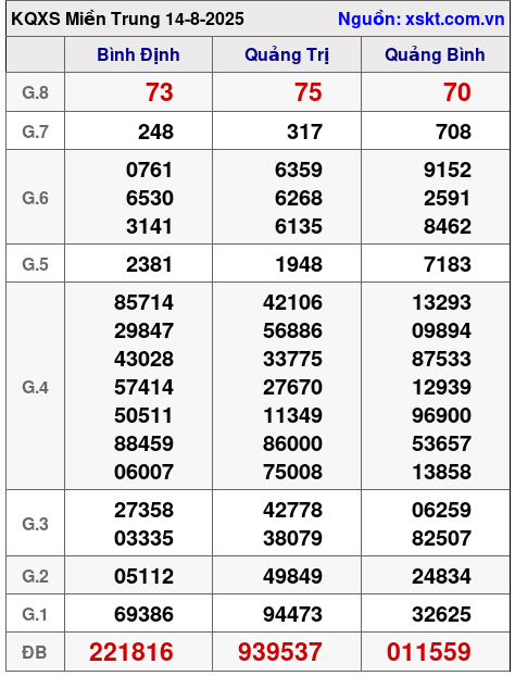 XSMT ngày 14-8-2025 XSMT ngày 14-8-2025