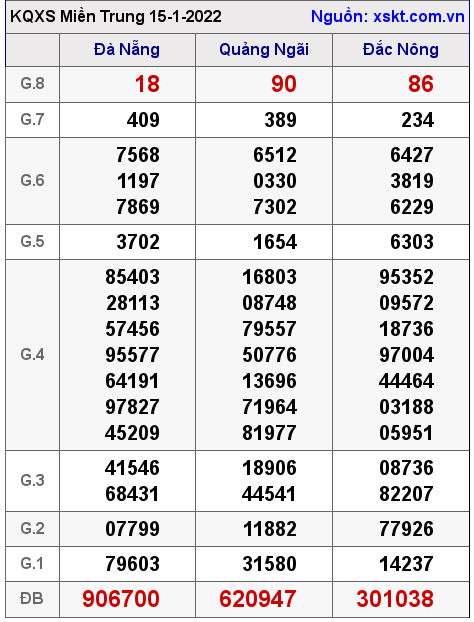 XSMT ngày 15-1-2022 XSMT ngày 15-1-2022