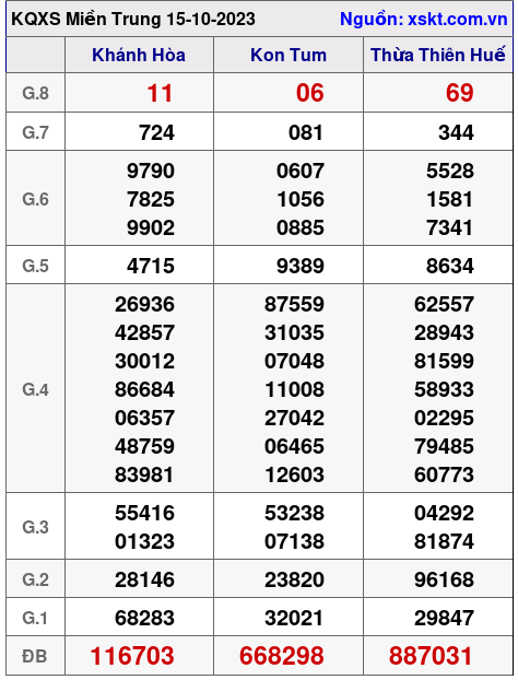 XSMT ngày 15-10-2023 XSMT ngày 15-10-2023