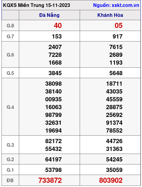 XSMT ngày 15-11-2023 XSMT ngày 15-11-2023