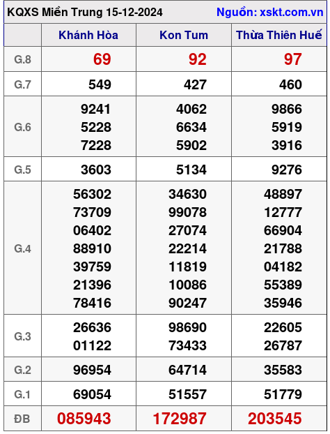 XSMT ngày 15-12-2024 XSMT ngày 15-12-2024