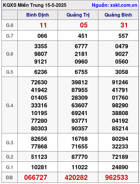 XSMT ngày 15-5-2025 XSMT ngày 15-5-2025