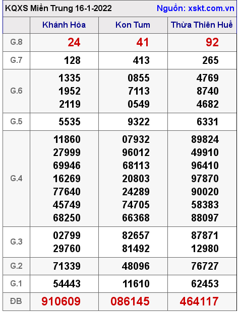 XSMT ngày 16-1-2022 XSMT ngày 16-1-2022