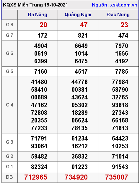 XSMT ngày 16-10-2021 XSMT ngày 16-10-2021