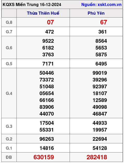 XSMT ngày 16-12-2024 XSMT ngày 16-12-2024