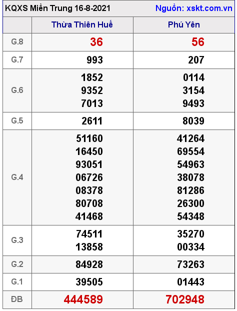 XSMT ngày 16-8-2021 XSMT ngày 16-8-2021