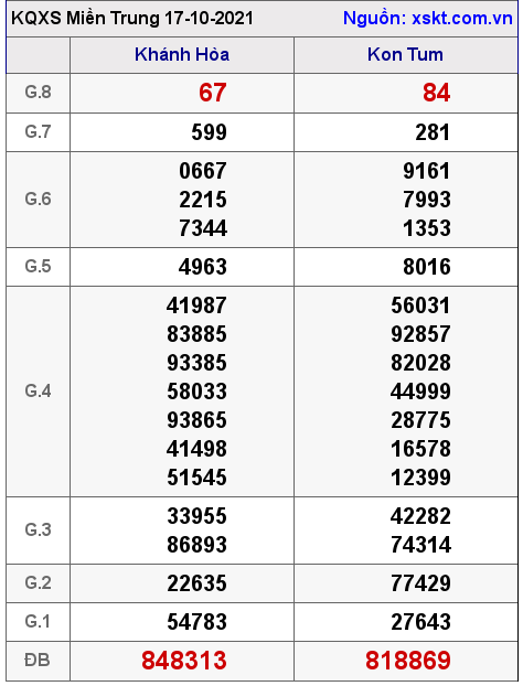 XSMT ngày 17-10-2021 XSMT ngày 17-10-2021