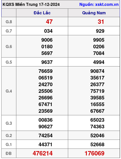 XSMT ngày 17-12-2024 XSMT ngày 17-12-2024