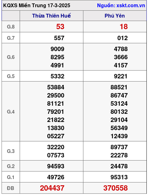 XSMT ngày 17-3-2025