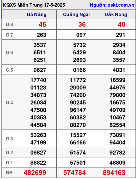 XSMT ngày 17-5-2025 XSMT ngày 17-5-2025