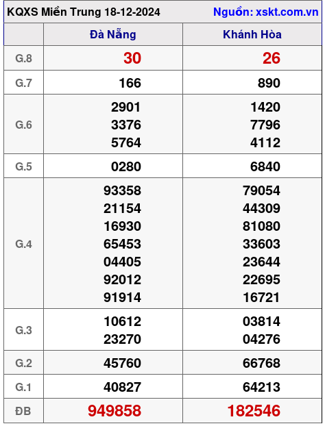 XSMT ngày 18-12-2024 XSMT ngày 18-12-2024