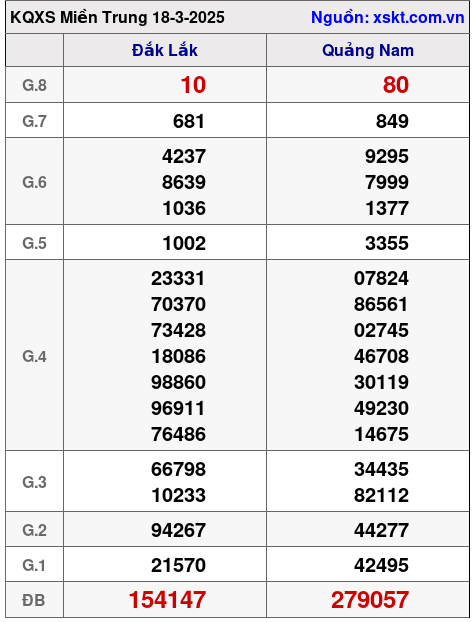 XSMT ngày 18-3-2025 XSMT ngày 18-3-2025