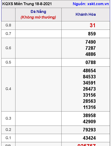 XSMT ngày 18-8-2021 XSMT ngày 18-8-2021