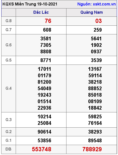XSMT ngày 19-10-2021 XSMT ngày 19-10-2021