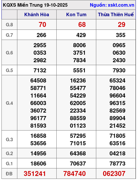 XSMT ngày 19-10-2025 XSMT ngày 19-10-2025