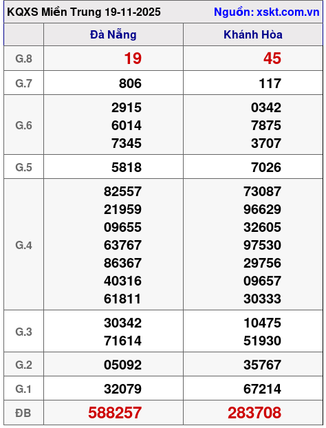 XSMT ngày 19-11-2025 XSMT ngày 19-11-2025